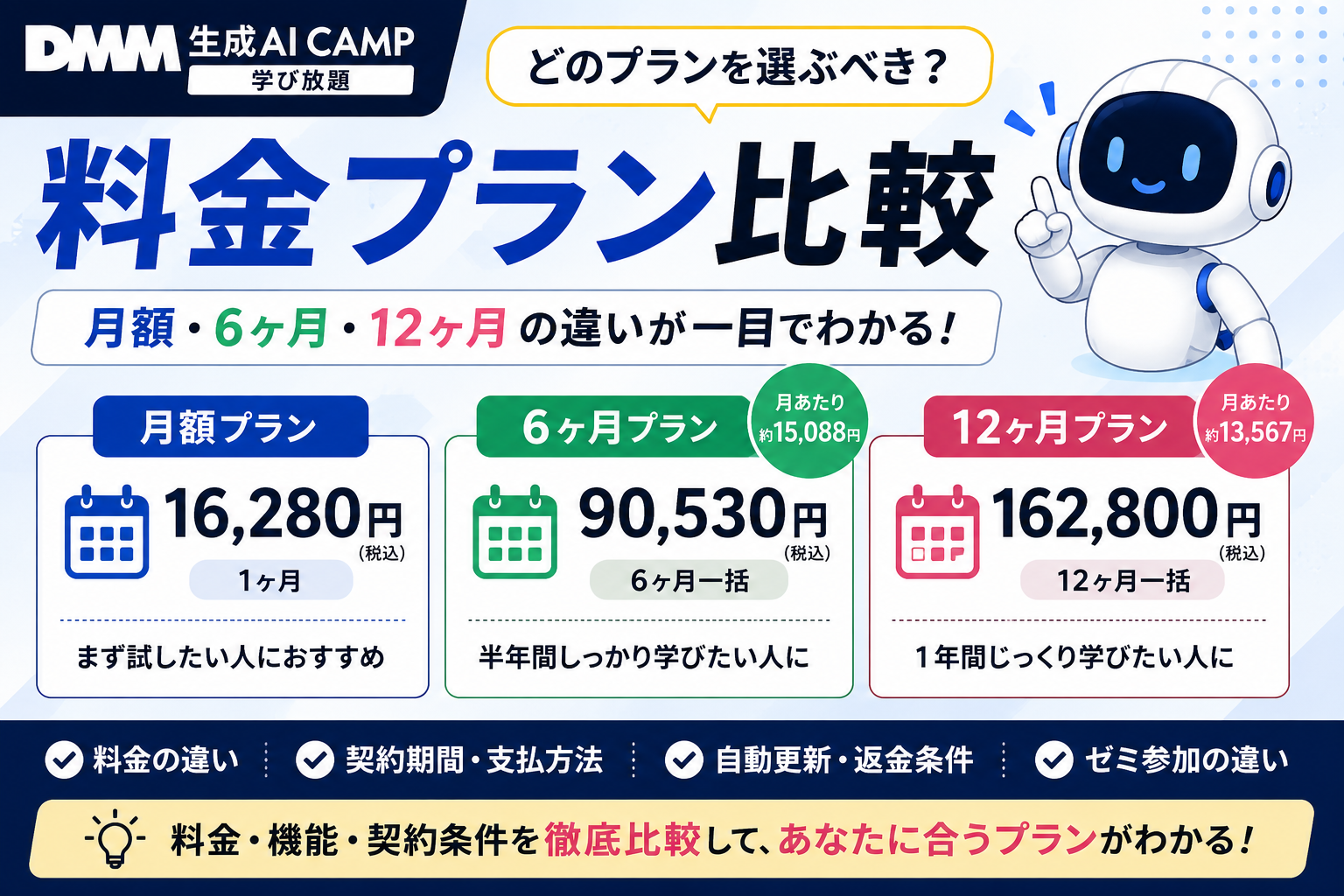 DMM 生成AI CAMP 学び放題の月額・6ヶ月・12ヶ月の料金プランを比較し、自分に合うプランの選び方を解説する記事のアイキャッチ